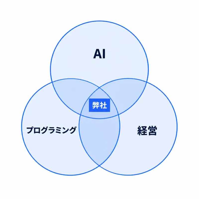 AI・プログラミング・経営の 3 つの円が重なる中心に「弊社」があるベン図